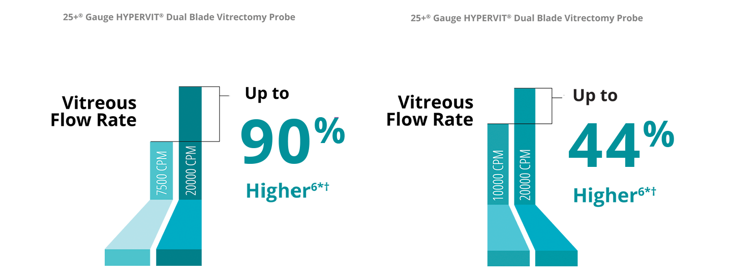 A bar graph comparing the vitreous flow rate between the 7.5K and 20K 25+ Gauge HYPERVIT probe. The 20K probe has a 90% higher vitreous flow rate.