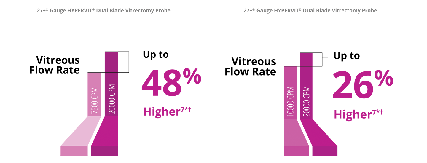 A bar graph comparing the vitreous flow rate between the 7.5K and 20K 27+ Gauge Hypervit probe. The 20K probe has a 48% higher vitreous flow rate.