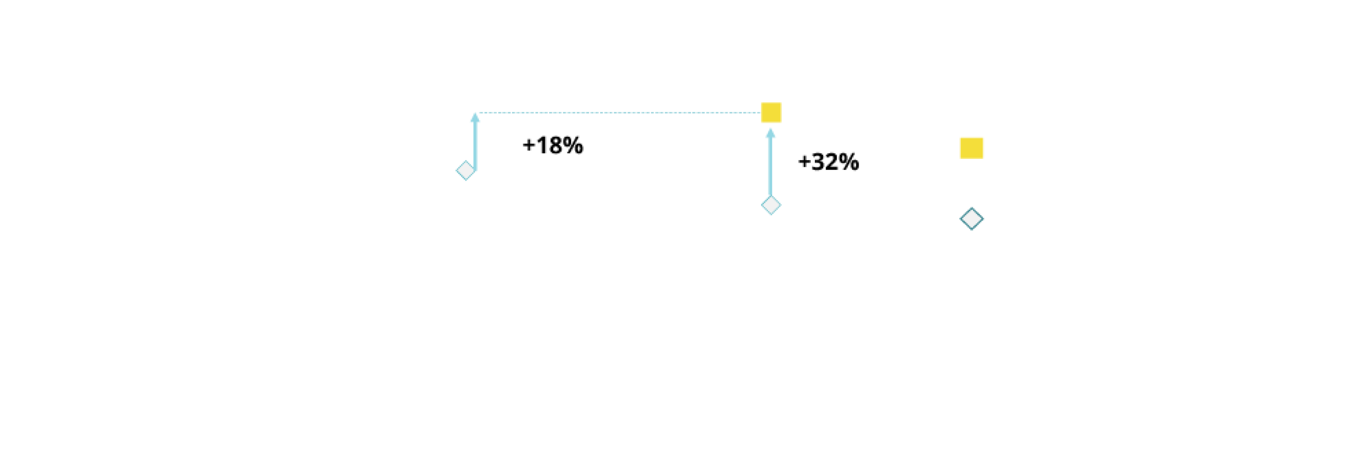 A dot graph comparing the vitreous flow rate of various ULTRAVIT Probes. The 10K 25+ Gauge Advanced ULTRAVIT Probe had a 32% higher flow rate than the 7.5K 25+ Gauge ULTRAVIT Probe, and a 18% higher flow rate than the 7.5K 23 Gauge ULTRAVIT Probe.