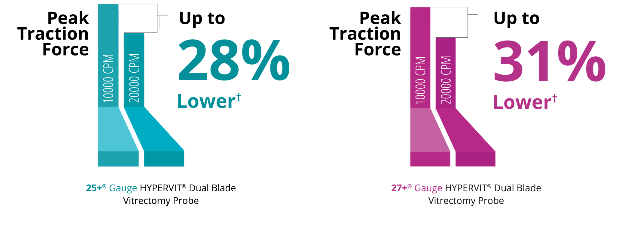 A bar graph comparing the peak traction force of the 10K and 20K 25+ Gauge Hypervit probe. The 20K probe in Core Vitrectomy mode has 28% lower peak traction force.  A bar graph comparing the peak traction force of the 10K and 20K 27+ Gauge Hypervit probe. The 20K probe in Core Vitrectomy mode has 31% lower peak traction force.