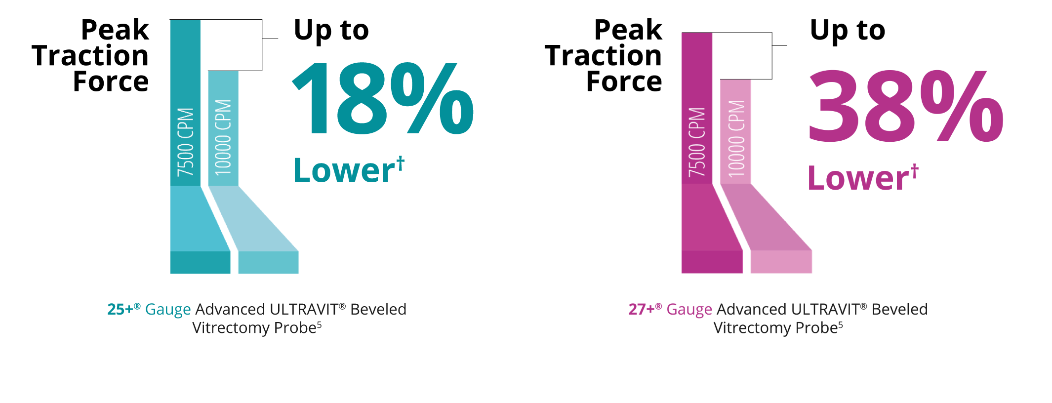 A bar graph comparing the peak traction force of the 7.5K and 10K 25+ Gauge Ultravit probe. The 10K probe in Core Vitrectomy mode has 18% lower peak traction force. A bar graph comparing the peak traction force of the 7.5K and 10K 27+ Gauge Ultravit probe. The 10K probe in Core Vitrectomy mode has 38% lower peak traction force.