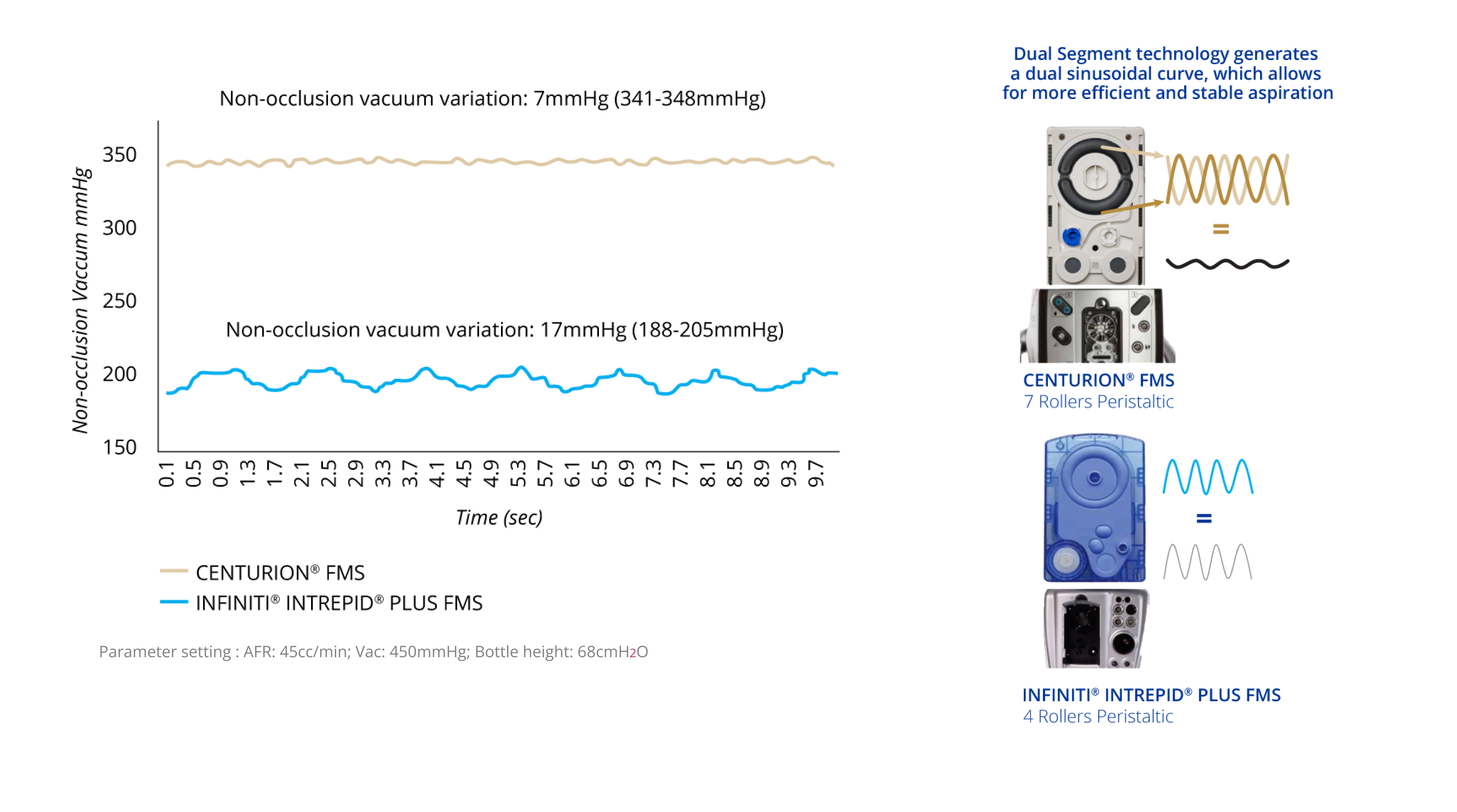 A line graph that shows the non-occlusion vacuum variation of CENTURION FMS and INFINITI INTREPID PLUS FMS. CENTURION FMS is more stable over time compared to INFINITI FMS. An image of the CENTURION FMS and INFINITI FMS. The dual segment technology of CENTURION FMS generates a dual sinusoidal curve, allowing for more efficient and stable aspiration compared to INFINITI FMS.