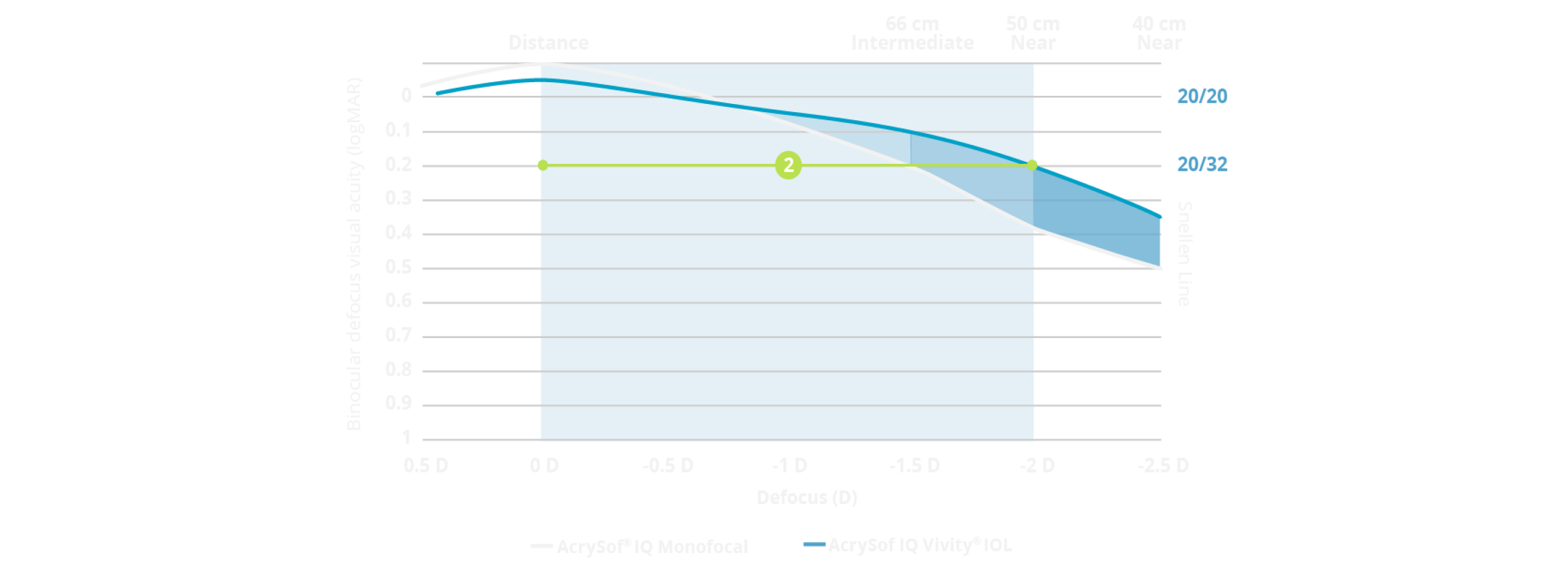 Defocus curve graph showing that the defocus range for AcrySof IQ Vivity® is comparable to that of AcrySof® IQ monofocal. A portion of the graph is highlighted, showing that Vivity® allows patients to experience a continuous range of vision from distance to as close as 50 cm