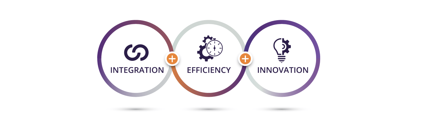 Three interlocking circles. Inside the first circle is a dark purple icon of two overlapping semi-circles with text underneath that reads “integration.” Inside the second circle is a dark purple icon of two gears behind a stopwatch with text underneath that reads “efficiency.” Inside the third circle is a dark purple icon split into half a light bulb and half a gear with text underneath that reads “innovation.”