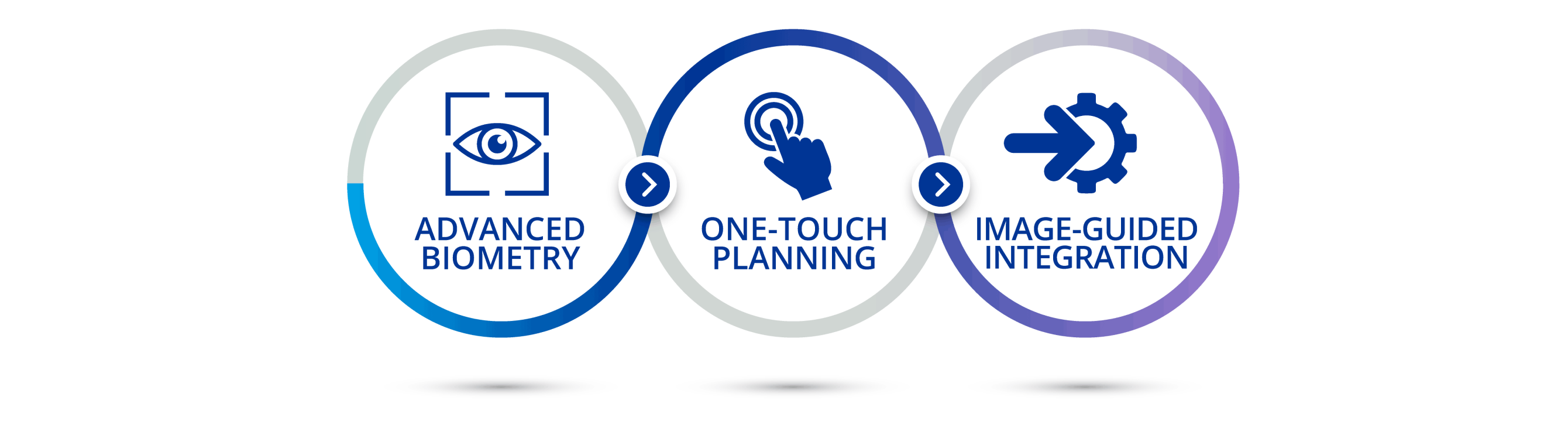 A diagram illustrating the four sections of this webpage. An icon of a man in a suit with text below that says “Hear from an expert”. An icon of an eye in a blue box with text below that says “Advanced biometry”. An icon of a finger touching a button with text below that says “One-touch planning”. An icon of an arrow pointing at a gear with text below that says “image-guided integration”.