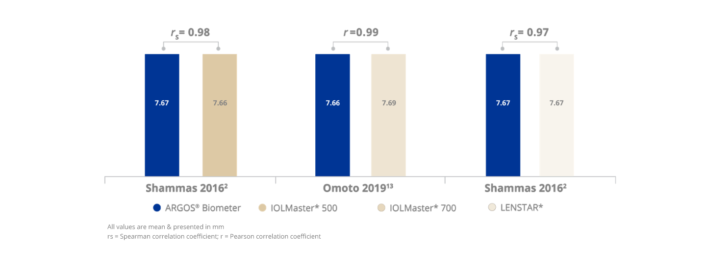 A bar graph comparing the correlation of keratometry measurements across three different biometers. The ARGOS Biometer’s keratometry measurements showed high correlation with IOLMaster 700, IOLMaster 500, and Lenstar biometers.
