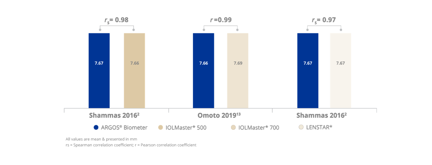 A bar graph comparing the correlation of keratometry measurements across three different biometers. The ARGOS Biometer’s keratometry measurements showed high correlation with IOLMaster 700, IOLMaster 500, and Lenstar biometers.