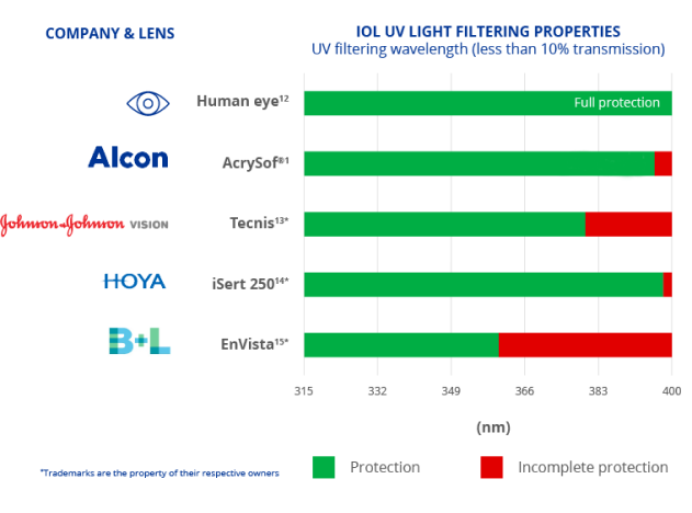 Bar chart illustrates how AcrySof is the only IOL that provides 100% UV light protection. Other IOLs provide incomplete UV light protection.