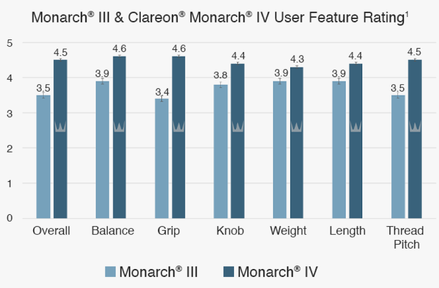 Bar graph illustrating the user feature rating between the Clareon Monarch IV and the Monarch III Delivery Systems.  The graph draws 7 comparisons between the two devices: Thread pitch, length, weight, knob, grip, balance, and overall rating. The Clareon Monarch IV has a higher feature rating than the Monarch III in all 7 comparisons. The Clareon Monarch IV has an overall rating of 4.5 compared to the Monarch III’s overall rating of 3.5.