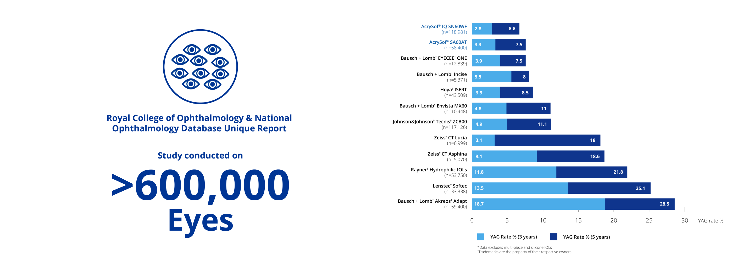 Blue icon of a circle with multiple eyes inside. Blue text under the circle reads “Royal College of Ophthalmology & National Ophthalmology Database Unique Report. Study conducted on over 600,000 eyes.” Bar graph illustrating that in a study conducted on more than 600,000 eyes, AcrySof IQ showed reduced PCO and the lowest Nd:YAG rates at 3 and 5 years, compared to single-piece and hydrophilic IOLs.