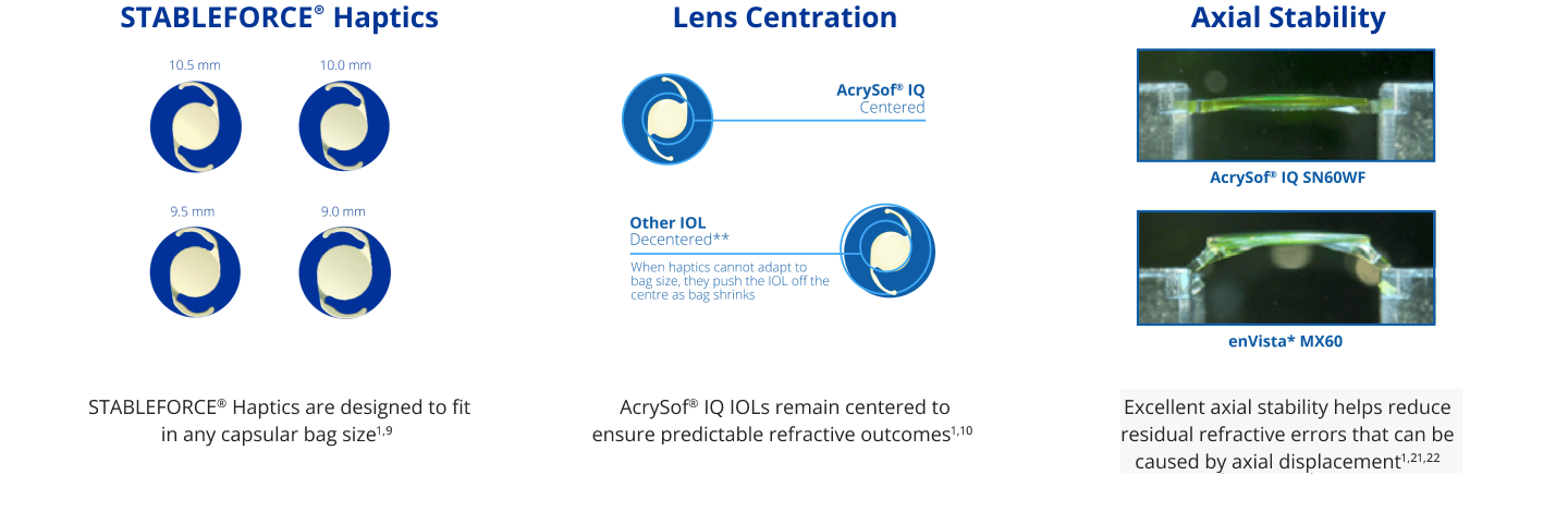 Illustration showing how STABLEFORCE Haptics allow AcrySof IQ IOLs to fit in any capsular bag size: 10.5 mm, 10.0 mm, 9.5 mm, 9.0 mm. Two illustrations. The first is an illustration of an AcrySof IQ IOL. A light blue circle is placed on the centre of the IOL to draw focus. A light blue line is connected to the IOL with text that reads “AcrySof IQ Centered.” The second is an illustration of other generic IOLs. A light blue line is connected to the IOL with text that reads “Other IOL Decentered.” Smaller text underneath reads “When haptics cannot adapt to bag size, they push the IOL off the center as bag shrinks.” 2 images illustrating how AcrySof IQ IOL has greater axial stability than enVisto MX60, which helps to reduce refractive errors.