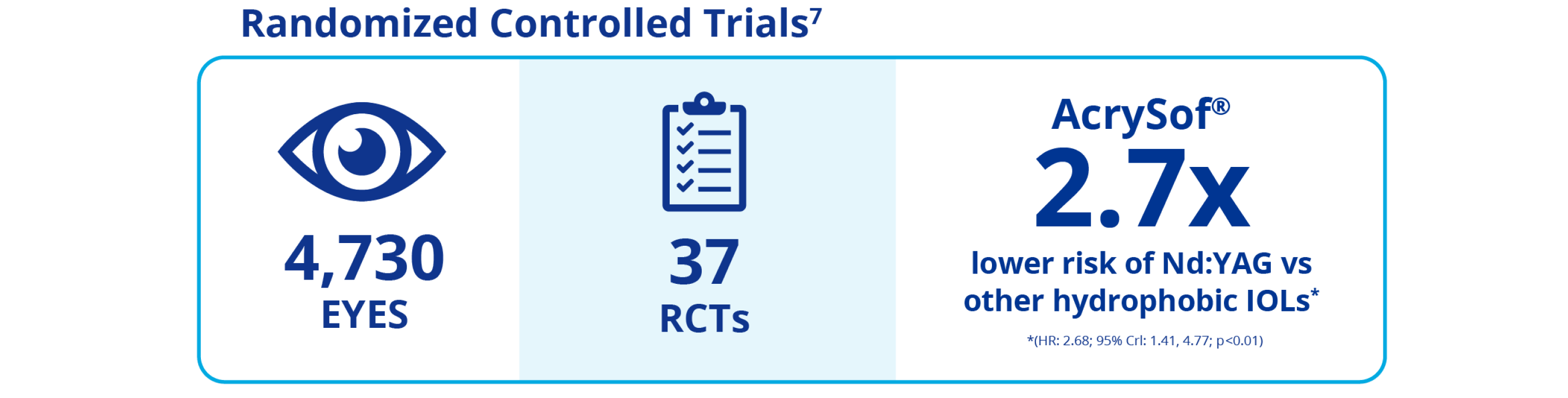 Four illustrations side-by-side. The first one has a blue icon of an eye with text that reads “11,496 eyes” underneath. The next one has blue text that reads “65 IOL models.” The third one has a blue icon of a clipboard with text underneath that reads “75 RCTs.” The last one has blue text that reads “AcrySof 2.7x lower risk of Nd:YAG vs other hydrophobic IOLs. Above these four illustrations, blue text reads “randomised controlled trials.”