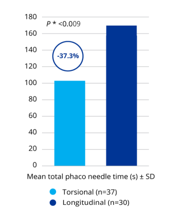 A bar graph comparing the mean total phaco needle time of OZil Torsional and transversal ultrasound systems. OZil Torsional had a 32.4% lower phaco needle time compared to transversal and this difference was statistically significant.  