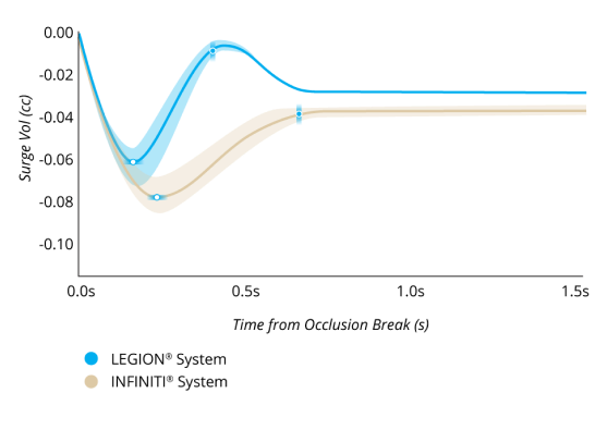 A line graph comparing the Surge Volume After Occlusion Break with LEGION System and INFINITI System with IOP at 55 mmHg and a vacuum setting of 450 mmHg. LEGION System had 30% less surge and 40% faster recovery from surge. 