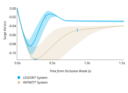 A line graph comparing the Surge Volume After Occlusion Break with LEGION System and INFINITI System with IOP at 55 mmHg and a vacuum setting of 550 mmHg. LEGION System had 30% less surge and 50% faster recovery from surge. 