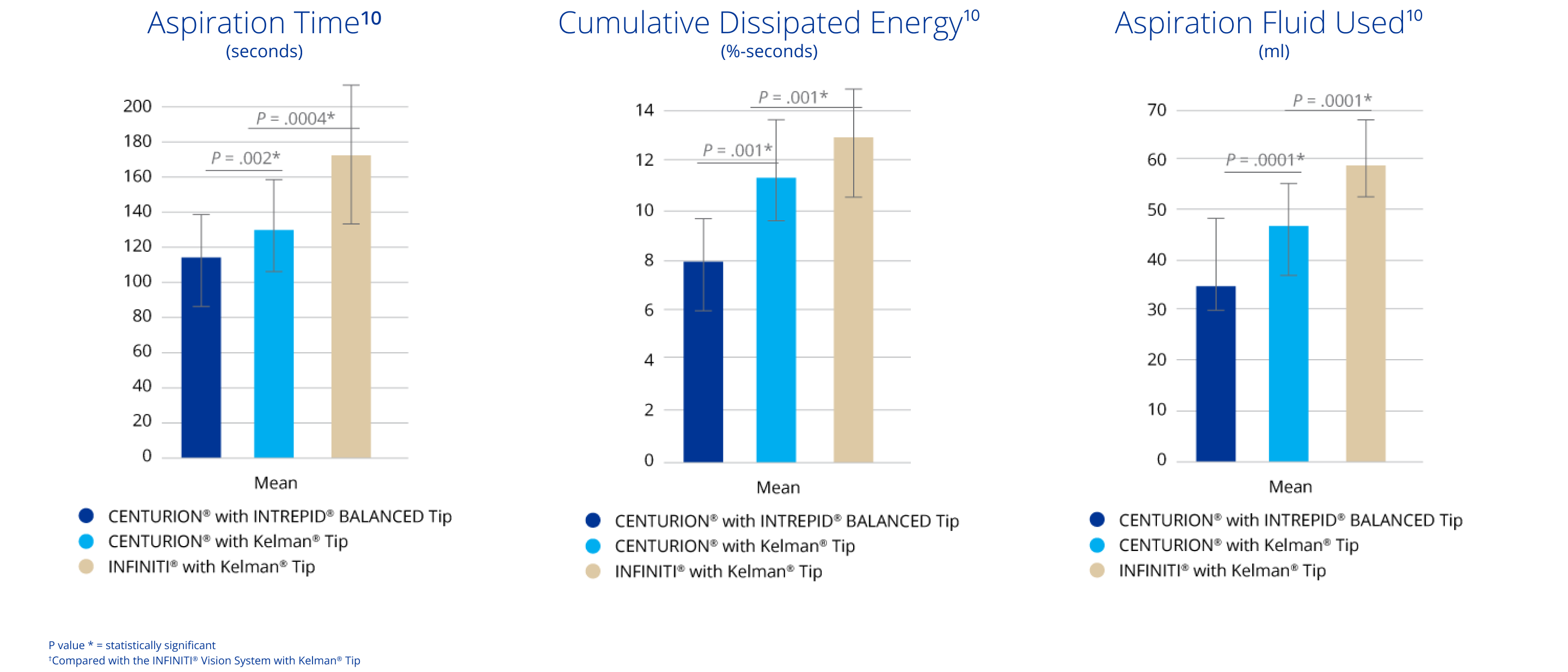 A bar graph comparing aspiration time measured in seconds between the CENTURION with INTREPID BALANCED Tip, CENTURION with Kelman Tip and INFINITI with Kelman Tip. CENTURION with INTREPID BALANCED Tip had a significantly lower aspiration time than CENTURION with Kelman Tip and INFINITI with Kelman Tip. A bar graph comparing cumulative dissipated energy between the CENTURION with INTREPID BALANCED Tip, CENTURION with Kelman Tip and INFINITI with Kelman Tip. CENTURION with INTREPID BALANCED Tip had significantly lower cumulative dissipated energy than CENTURION with Kelman Tip and INFINITI with Kelman Tip. A bar graph comparing aspiration fluid used with the CENTURION with INTREPID BALANCED Tip, CENTURION with Kelman Tip and INFINITI with Kelman Tip. CENTURION with INTREPID BALANCED Tip used significantly less aspiration fluid than CENTURION with Kelman Tip and INFINITI with Kelman Tip.