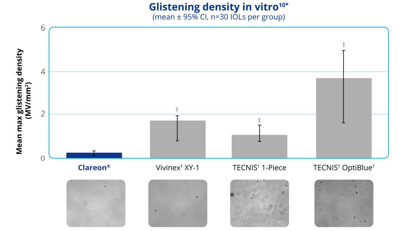 A bar graph depicting the glistening density in vitro of the Clareon IOL against 3 competitor IOLS: the Vivinex XY-1, the TECNIS 1-Piece and the TECNIS OptiBlue IOLs. Double-dagger symbols above the three competitor IOL bar graphs denote that a statistical significance a determined compared with Clareon.