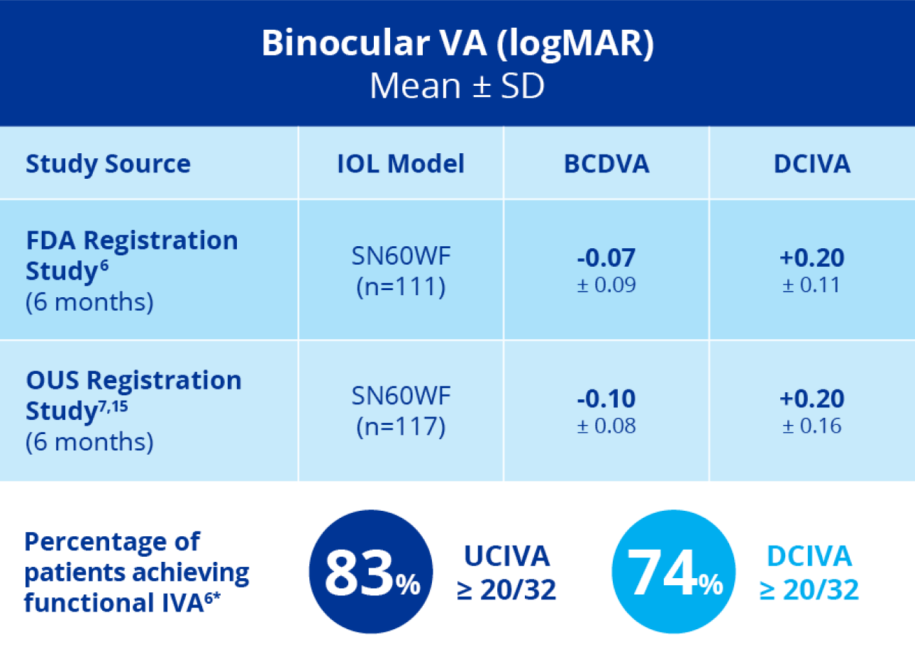 A blue-coloured chart depicting the results of two Vivity registration studies using the AcrySof IQ monofocal IOL as a control. Callouts depict the percentage of patients achieving functional IVA; 83% of patients achieve UCIVA of ≥20/32 and 74% of patients achieve DCIVA of ≥20/32.