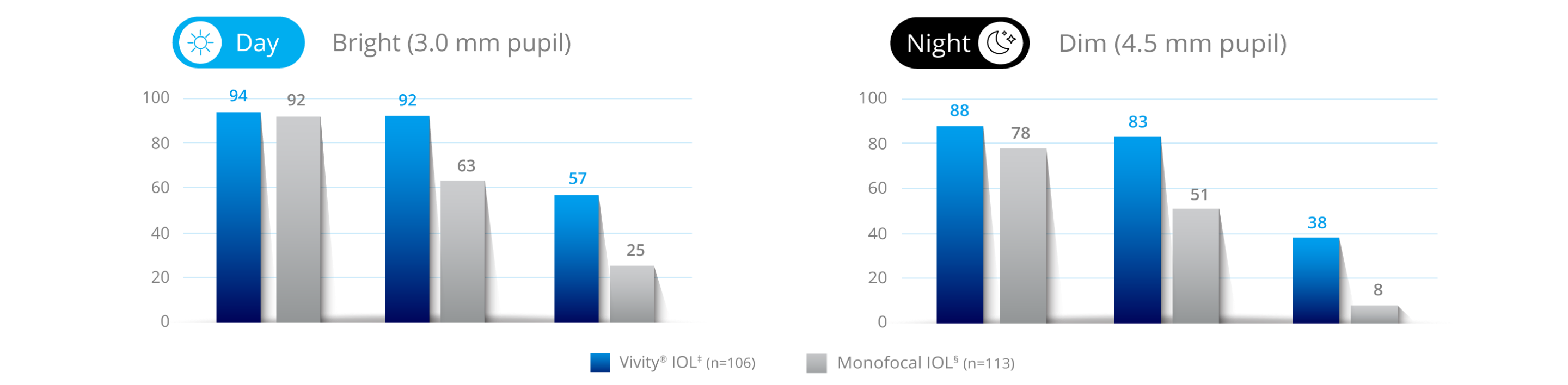 Bar graph showing the percent of patients reporting good or very good vision at 6 months without spectacles in bright light, where the best outcome would be 100%.  106 patients were implanted with Vivity IOL, and 113 patients were implanted with a monofocal IOL.  The graph displays that with the Vivity IOL, 94% of patients at far, 92% of patients at arm’s length, and 57% of patients up-close reported good or very good vision. With the monofocal IOL, 92% of patients at far away, 63% of patients at arm’s length and 25% of patients up close reported good or very good vision. Bar graph showing the percent of patients reporting good or very good vision at 6 months without spectacles in dim light, where the best outcome would be 100%.  106 patients were implanted with Vivity IOL, and 113 patients were implanted with a monofocal IOL.  The graph displays that with the Vivity IOL, 88% of patients at far, 83% of patients at arm’s length, and 38% of patients at up-close reported good or very good vision. With the monofocal IOL, 78% of patients at far away, 51% of patients at arm’s length and 8% of patients up close reported good or very good vision.