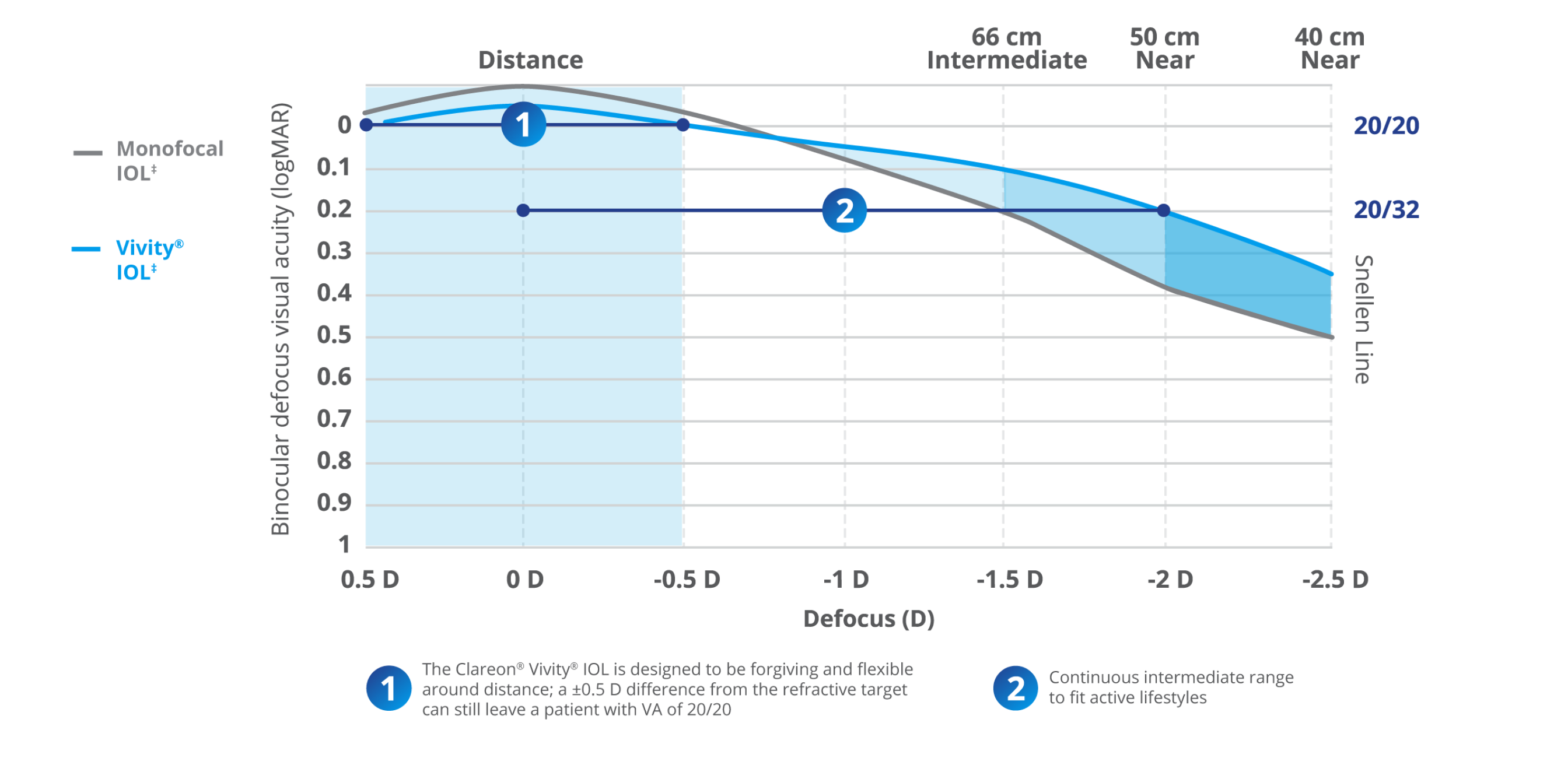 Defocus curve graph showing that the defocus range for Clareon Vivity is comparable to that of a monofocal. A number one in a circle draws a line across the distance section of the graph, indicating that the Clareon Vivity IOL is designed to be forgiving and flexible around distance. A number two in a circle draws a line from the distance section of the graph to the near section indicating that Clareon Vivity offers a continuous intermediate range of vision.