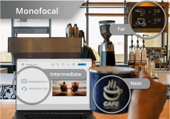 The picture displays this point of view from someone with a monofocal IOL. There are three grey circles with text. Each circle highlights the vision of someone with a monofocal IOL at near, intermediate and far distance, with near and intermediate focal points out of focus, and distance focal points in clear focus.