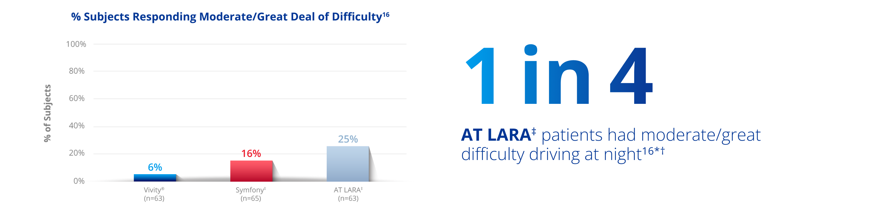 A bar graph showing the percent of patients not bothered at all by halos three months after implantation. The blue bar signifying the Vivity IOL reaches 89%. The red bar signifying the TECNIS Symfony IOL reaches 58% and the light-grey bar signifying the Zeiss AT LARA IOL reaches 59%.