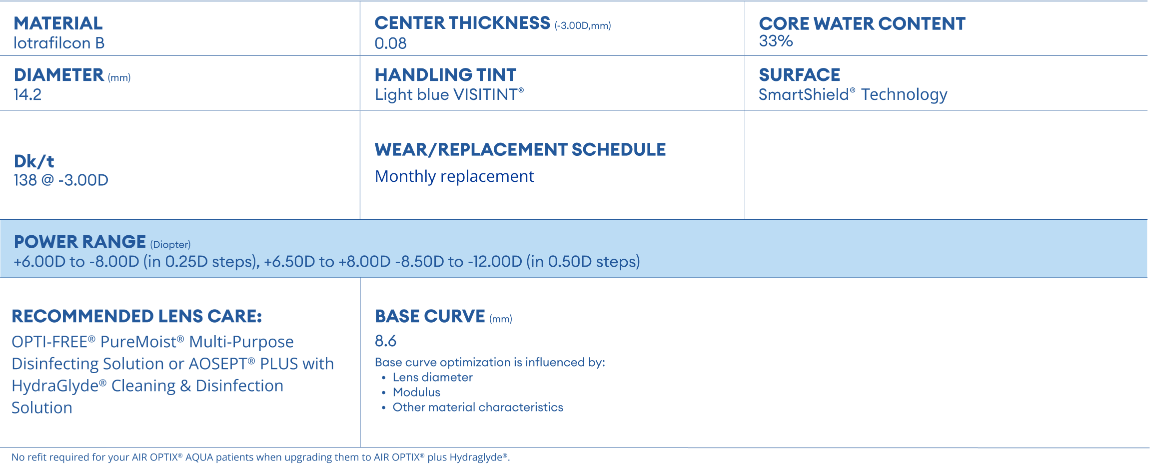 AIR OPTIX® plus HydraGlyde® Table Parameters