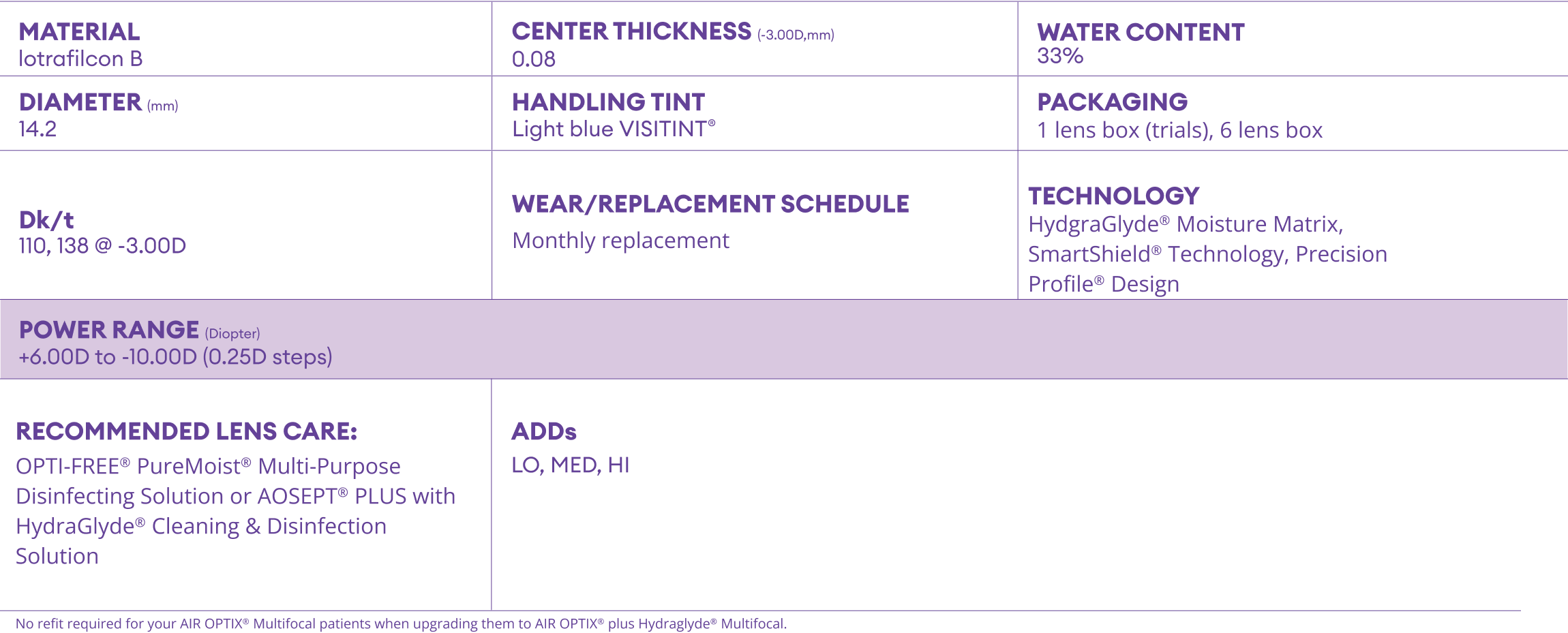 AIR OPTIX® plus HydraGlyde® Multifocal Table Parameters