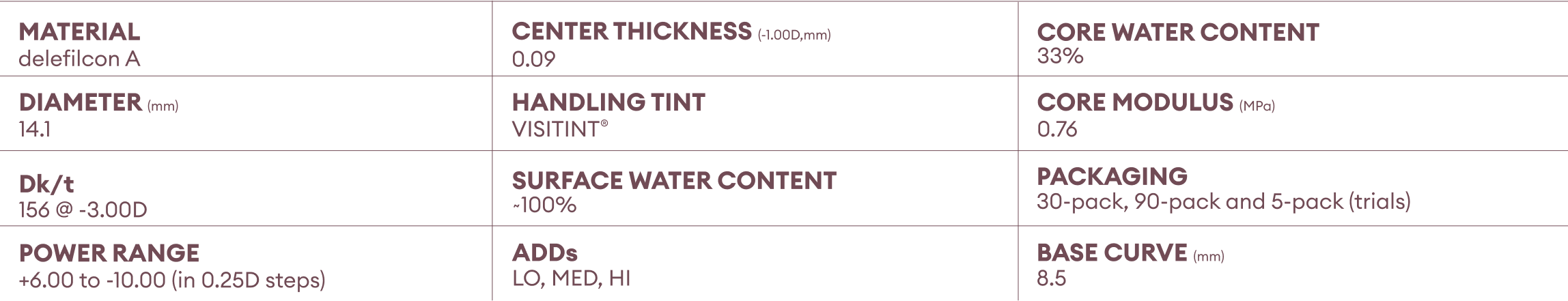 DAILIES TOTAL1® Multifocal Table Parameters