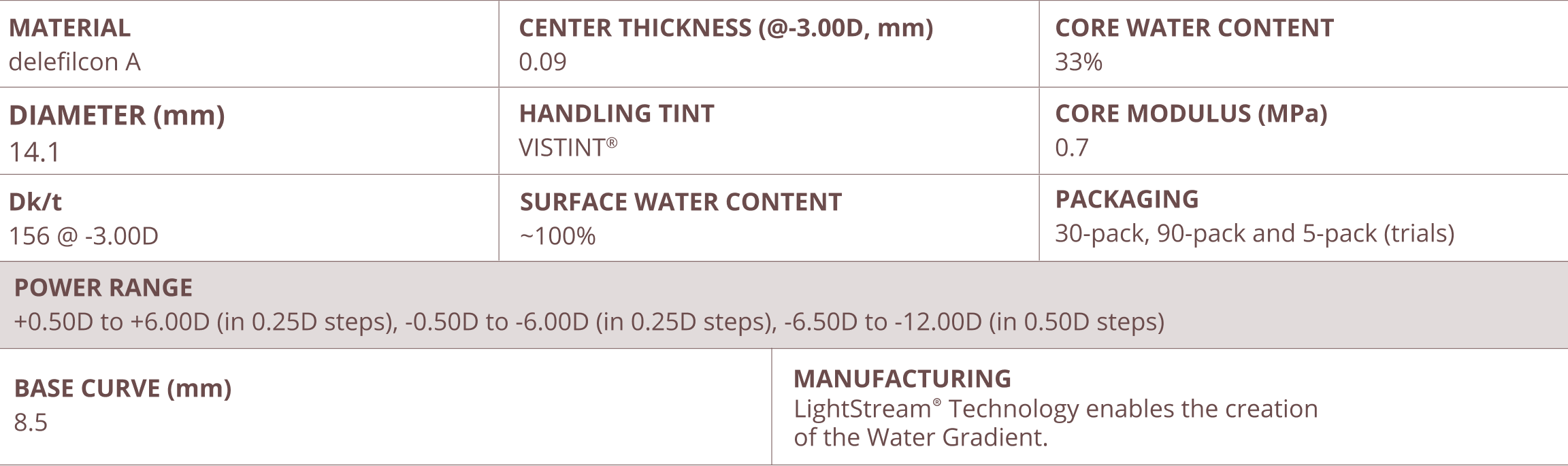 DAILIES TOTAL1® Table Parameters