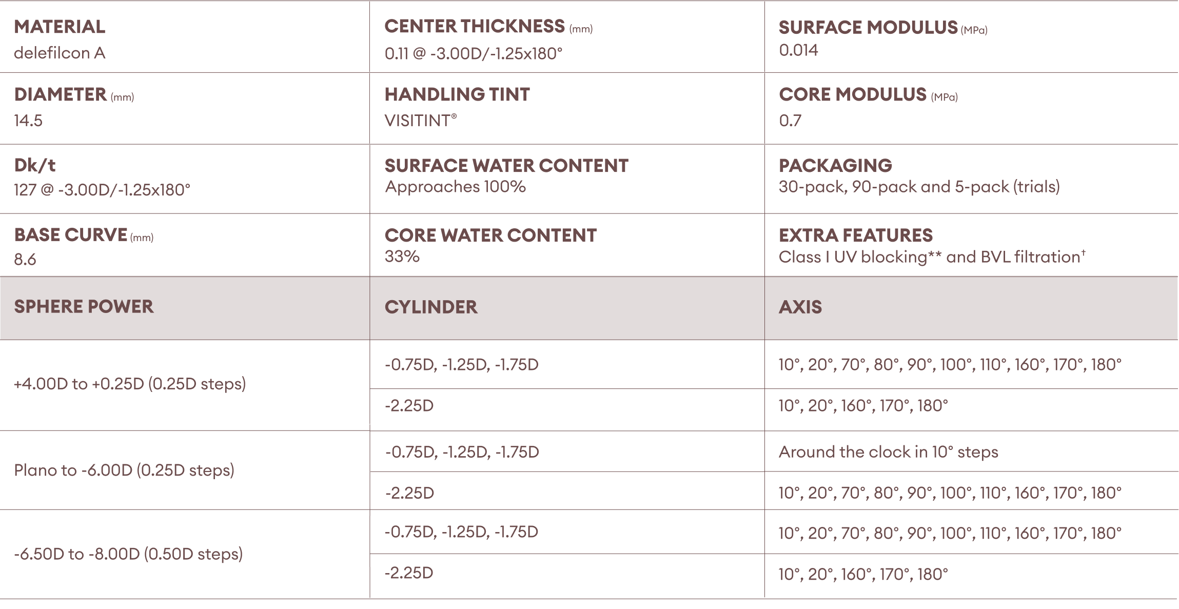 DAILIES TOTAL1® for Astigmatism Table Parameters