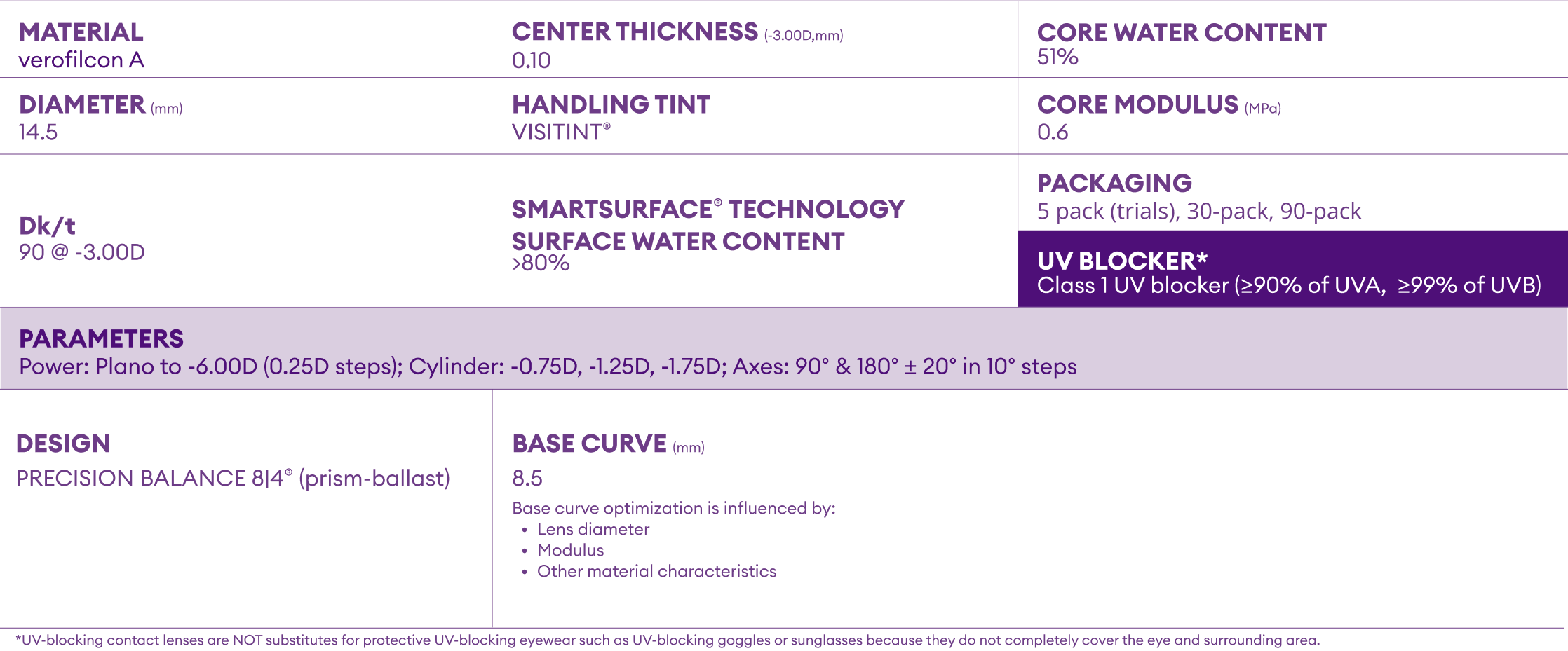PRECISION1® for Astigmatism Table Parameters