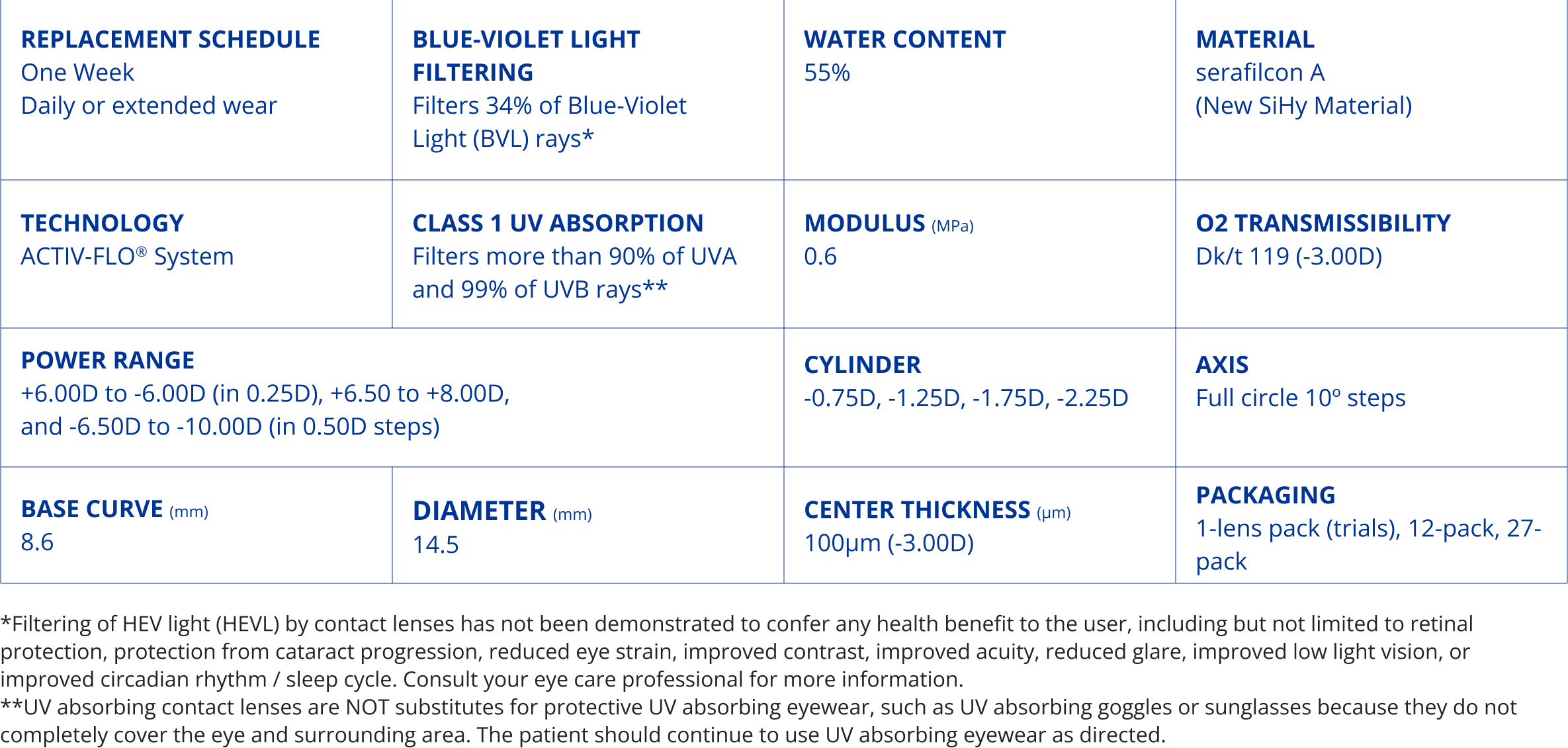 PRECISION7® for Astigmatism Table Parameters