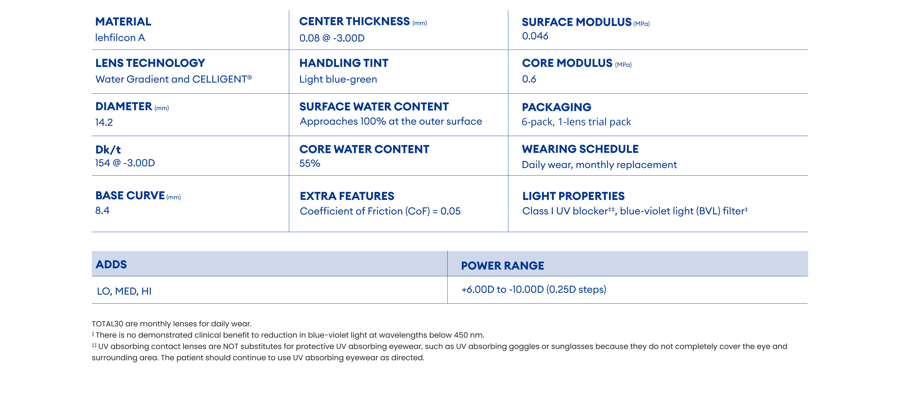 TOTAL30® Multifocal Table Parameters