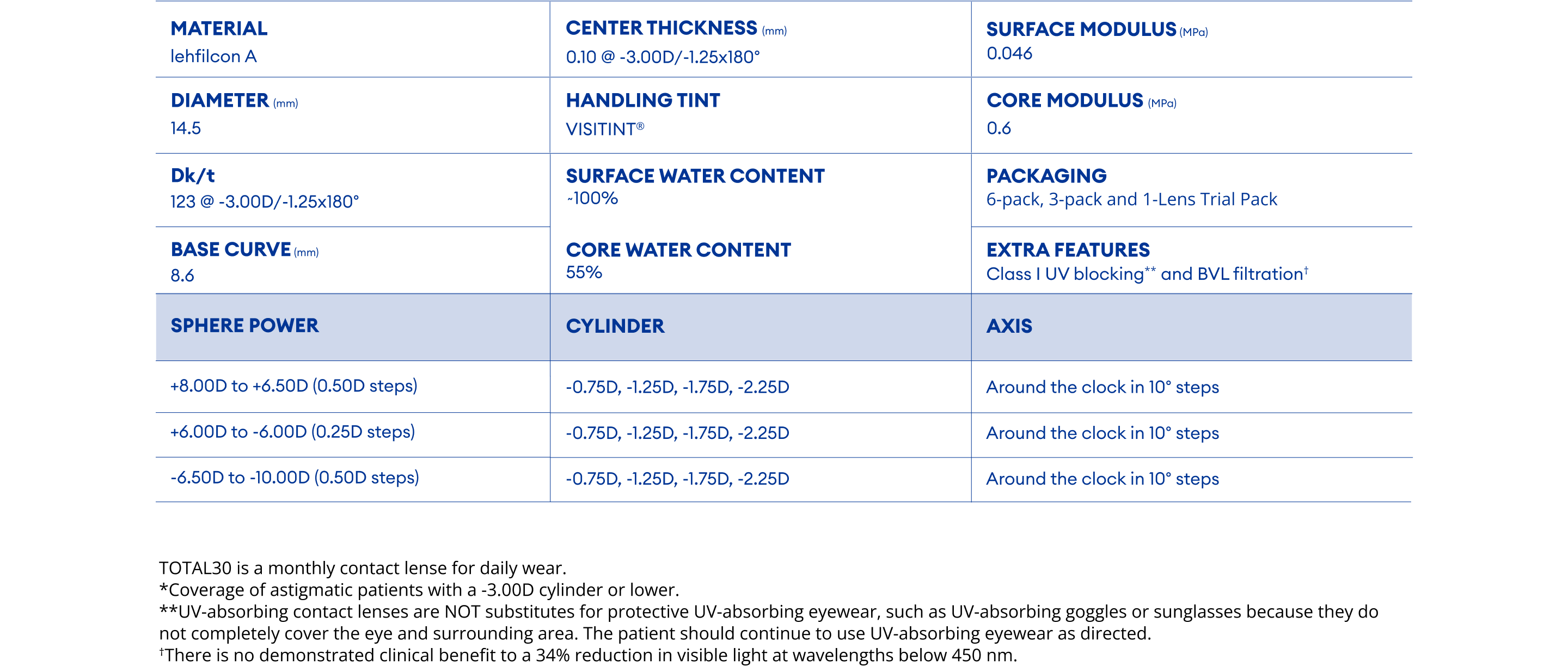 TOTAL30® for Astigmatism Table Parameters