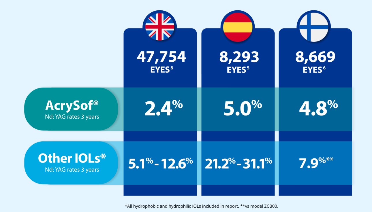 Visual chart highlighting data from multiple countries showing that AcrySof has the lowest Nd:YAG rates at 3 years, compared to other IOLs.