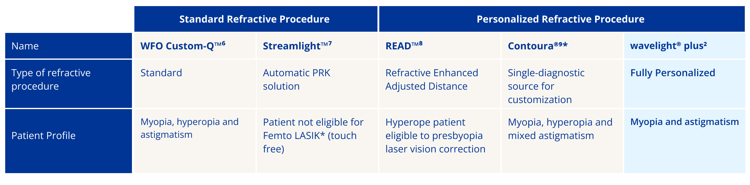 wavelight® procedure table
