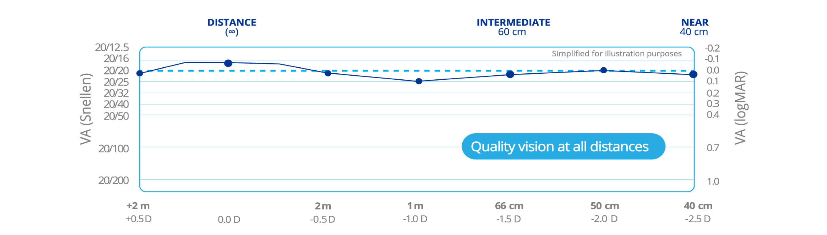 A chart illustrating how PanOptix provides quality vision at near, intermediate, and far distances.