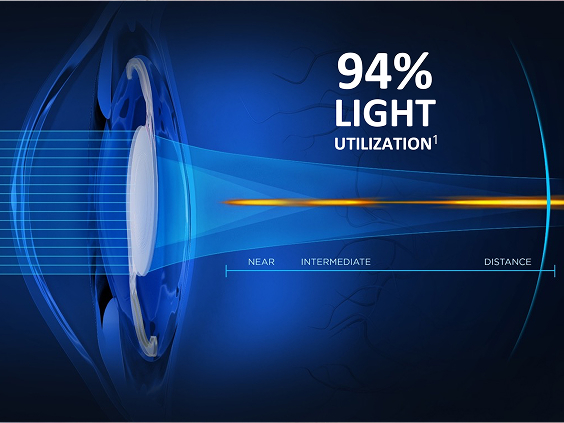 Cross-sectional eye diagram with trifocal intraocular lens demonstrating 94% light utilization and continuous vision from near to distance
