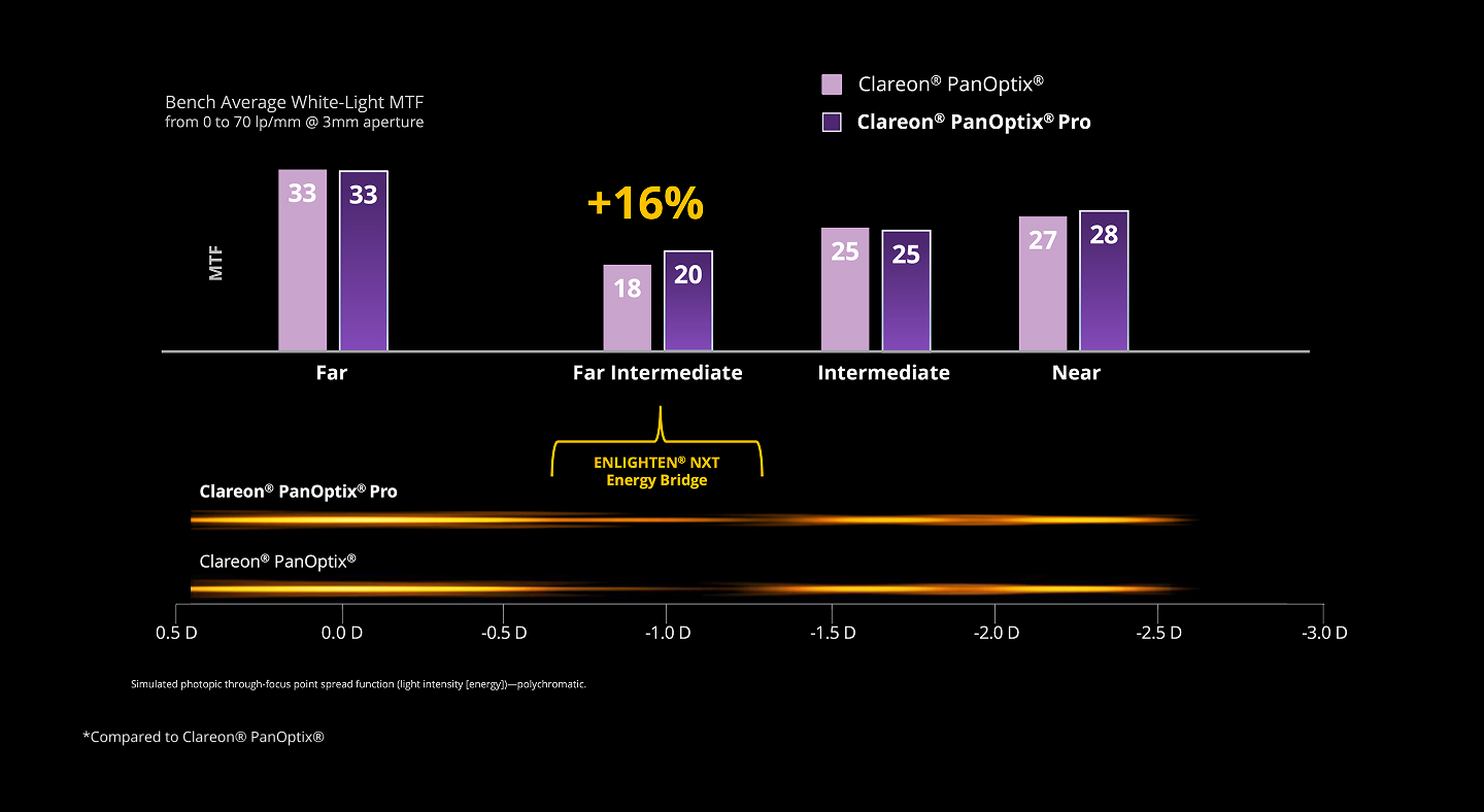 MTF bar chart and through-focus light distribution comparing Clareon PanOptix Pro and PanOptix, showing similar MTF at far (33) and intermediate (25), with improved far intermediate (20 vs 18, +16%) and near (28 vs 27) performance for PanOptix Pro