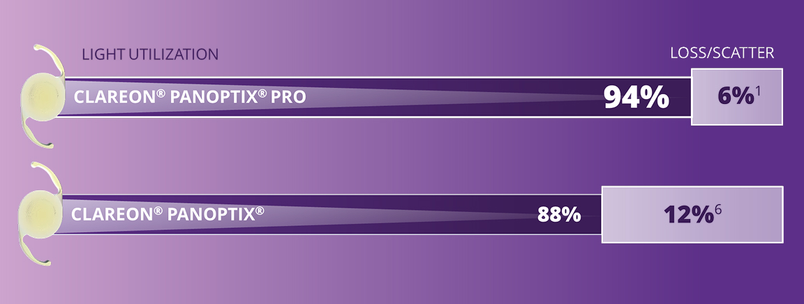 Comparison of Clareon PanOptix Pro and PanOptix trifocal IOLs showing higher light utilization (94%) and reduced light scatter (6%) with PanOptix Pro, with text reading “The lowest light scatter of any trifocal IOL”
