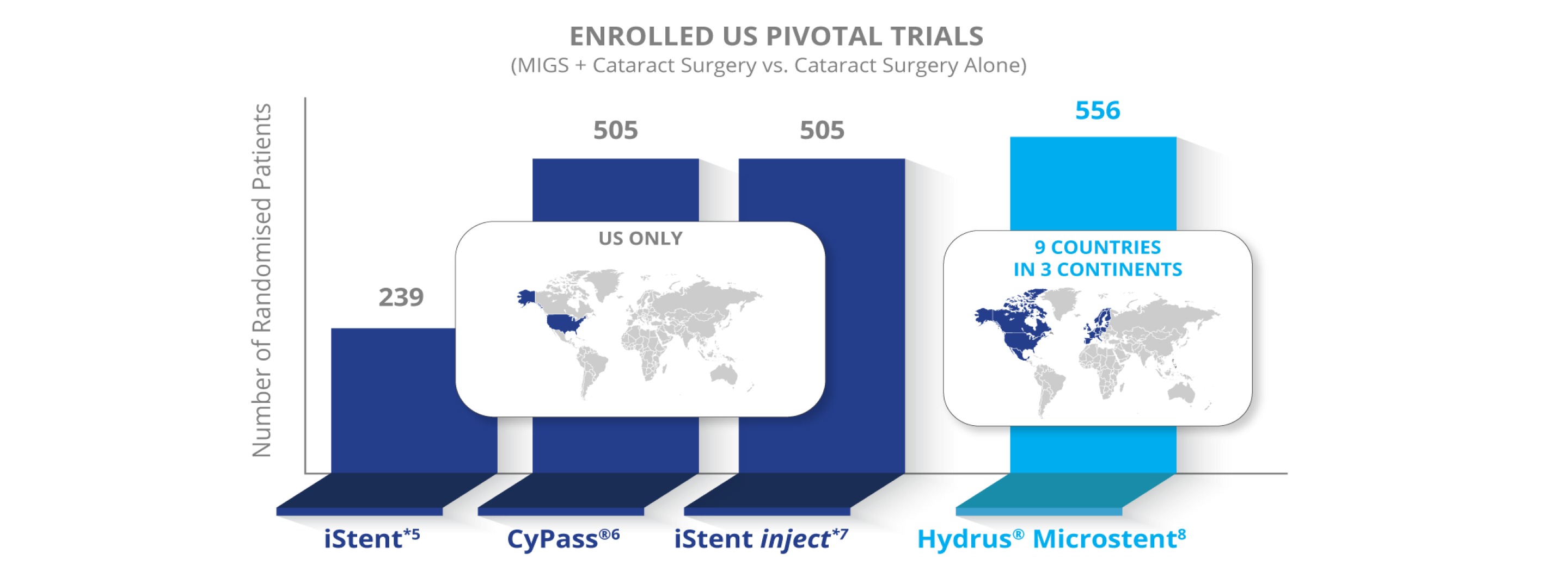 A bar graph indicating the Enrolled US Pivotal Trials for the iStent with 239 randomised patients, CyPass with 505 randomised patients, iStent inject with 505 randomised patients and the Hydrus Microstent with 556 randomised patients.