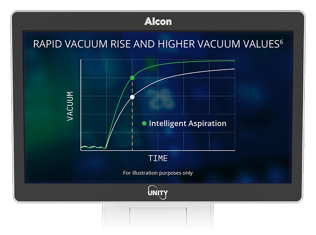 Monitor showing graph titled “Rapid Vacuum Rise and Higher Vacuum Values,” comparing standard and intelligent aspiration performance over time.