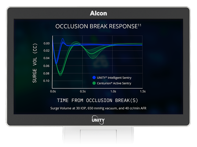 Monitor showing graph titled “Occlusion Break Response,” comparing UNITY Intelligent Sentry and Centurion Active Sentry surge volume over time.