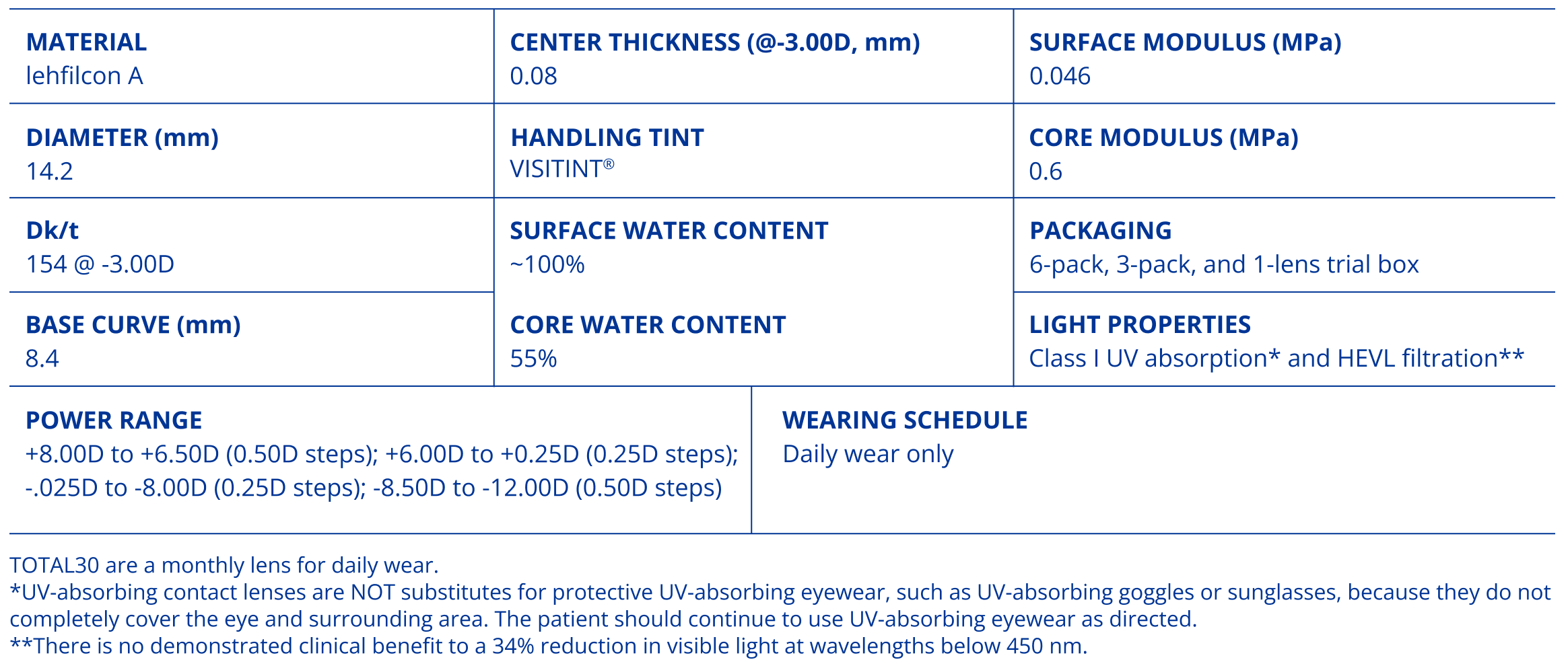 TOTAL30® Table Parameters