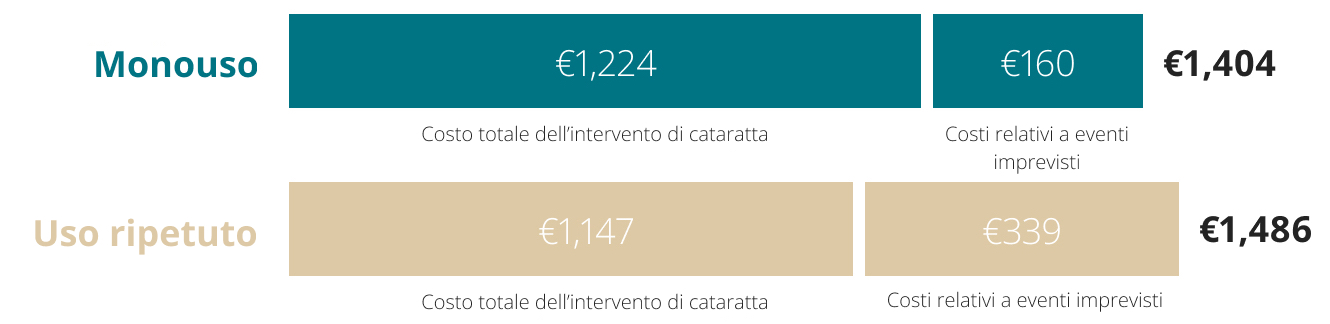 graph of total cataract surgery cost