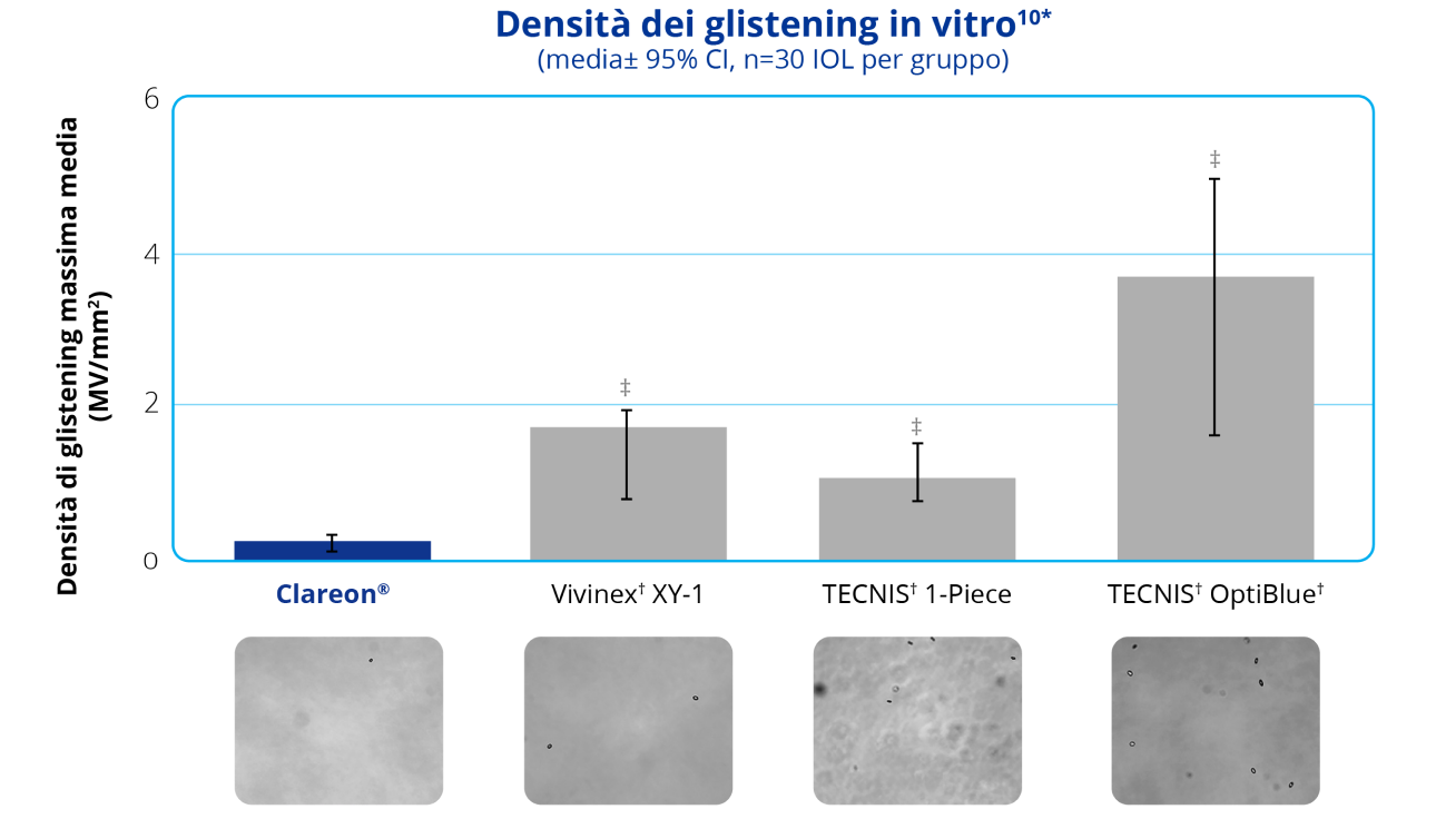 Grafico a barre raffigurante la densità di brillanza in vitro della IOL Clareon rispetto a 3 IOL concorrenti: la Vivinex XY-1, la TECNIS 1-Piece e la TECNIS OptiBlue. I simboli a doppio pugnale sopra i grafici a barre delle tre IOL concorrenti indicano che è stata determinata una significatività statistica rispetto a Clareon.