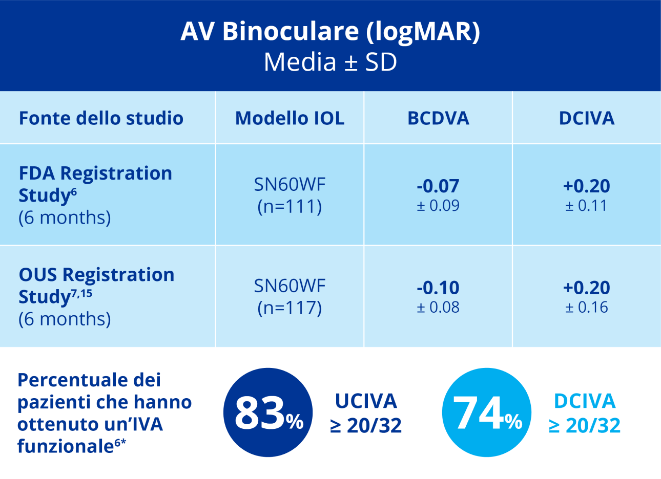 Grafico di colore blu che illustra i risultati di due studi di registrazione Vivity utilizzando la IOL monofocale AcrySof IQ come controllo. I callout indicano la percentuale di pazienti che hanno raggiunto un'IVA funzionale; l'83% dei pazienti ha raggiunto un'UCIVA ≥20/32 e il 74% dei pazienti ha raggiunto una DCIVA ≥20/32.