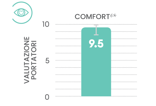 Overall comfort bar graph