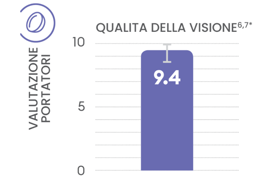 Overall vision bar graph